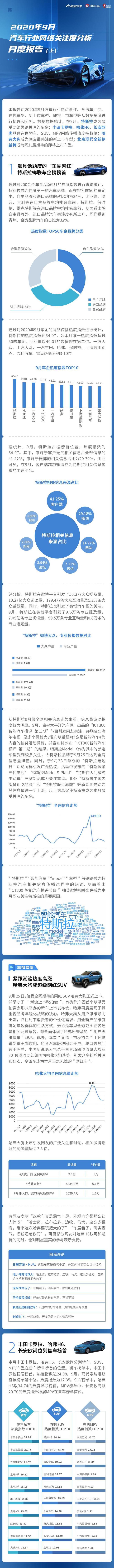 2020年9月汽车行业网络关注度分析月度报告