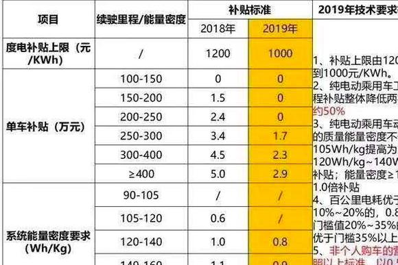 2019年新能源补贴下滑50%/设3个月过渡期/取消地补