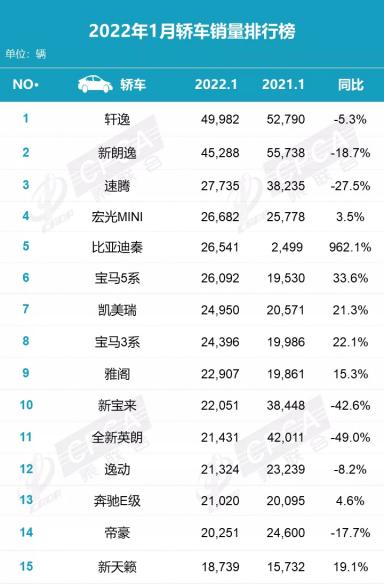 1月销量排行点评：长安反超上汽大众 豪华车增长明显