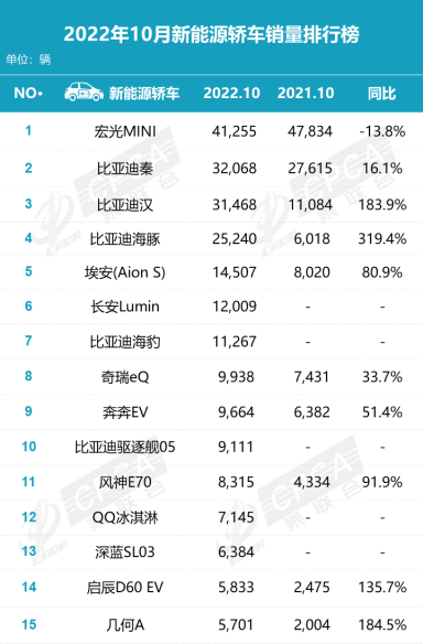 10月乘用车销量榜 自主崛起合资遇冷