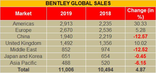 宾利2019年全球销量11006台 中国市场达1940台同比下滑12.57%