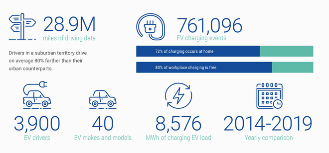 特斯拉Model 3从根本上改变电动车主充电习惯