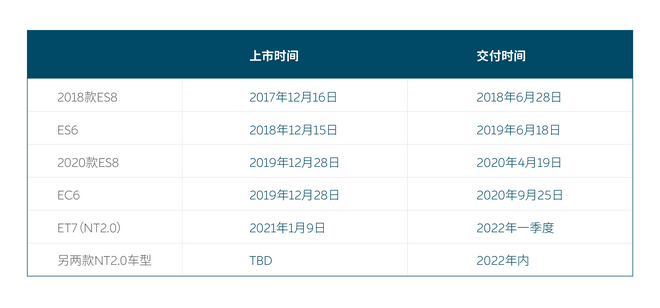 蔚来2021年三季度营收98.1亿元 共交付24439辆新车