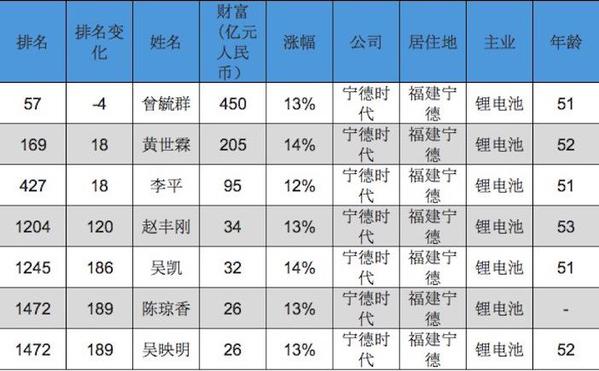 胡润财富榜|何小鹏向上李斌向下 汽车圈的冰与火之歌