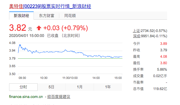 热浪|从1.61元/股到3.8元/股 奥特佳斩获特斯拉北汽新能源订单