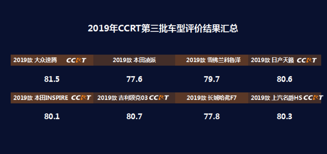 2019年度CCRT第三批车型评价结果发布 3车型得分未达80分