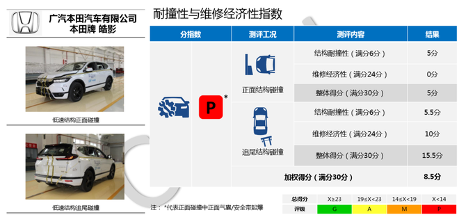 中保研公布5款车型碰撞成绩 皓影/帕萨特在列