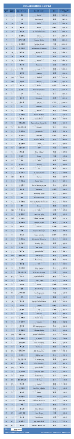 11家中国企业入选2020全球汽车零部件百强