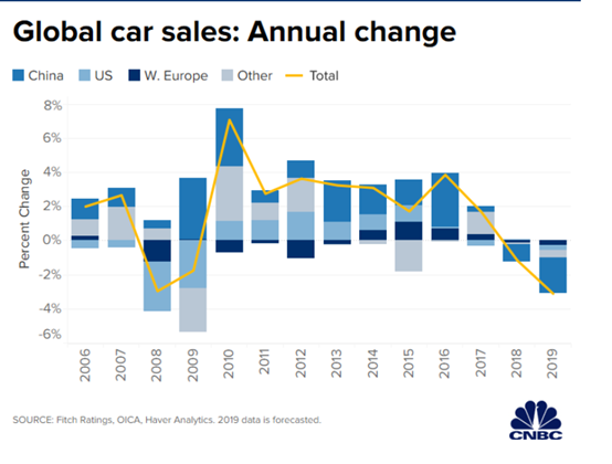 外媒：2019年全球汽车销量预计下滑310万辆 为2008年来最大降幅