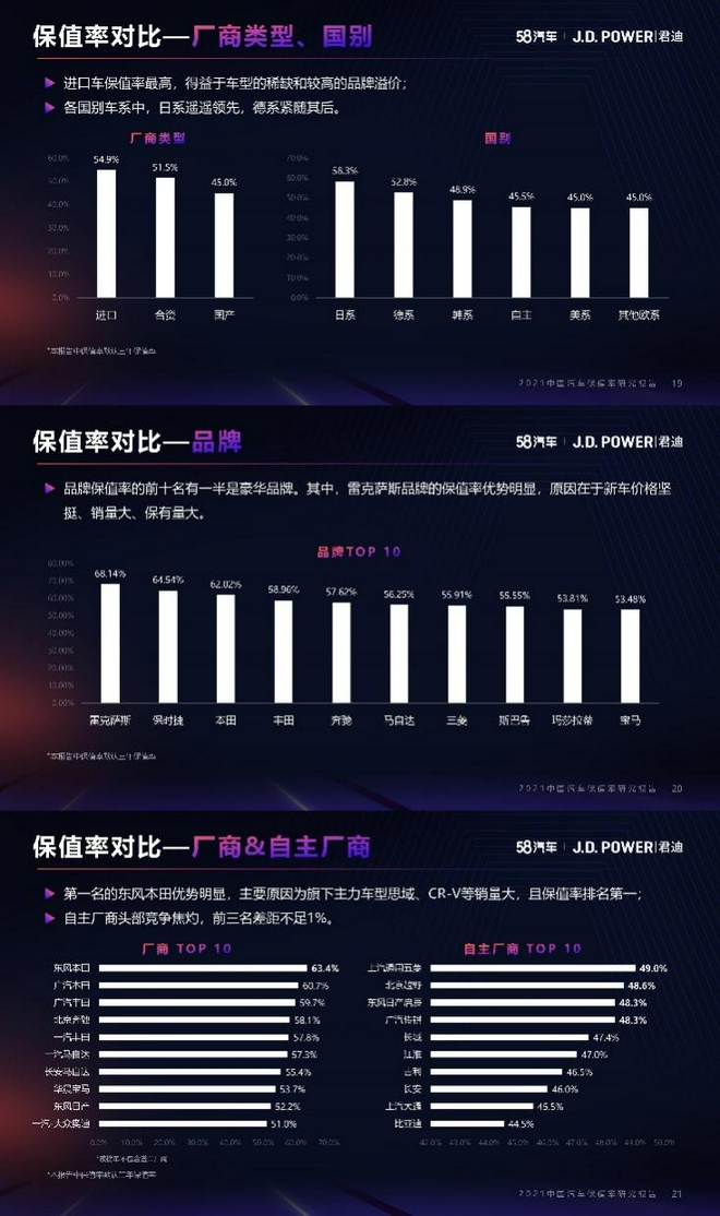 2021中国汽车保值率研究：日系车保值率稳居第一，自主品牌保值率向上