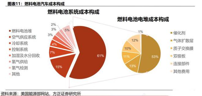 三家车企规划 氢燃料电池是否会成为主流