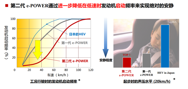 油发电、纯电驱：东风日产e-POWER动力技术正式登陆中国