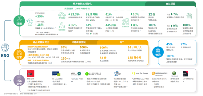 吉利汽车2025年一季度营收725亿元