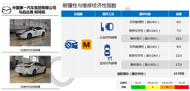 中保研公布5款车型碰撞成绩 皓影/帕萨特在列