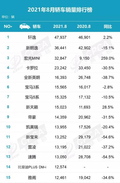 8月汽车销量排行简评：Model 3落榜，比亚迪宋首夺SUV亚军