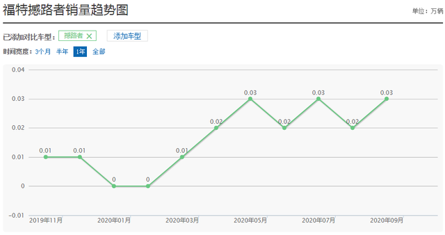 撼路者投诉销售比竟高达万分之84.6 江铃福特现在究竟有多差？