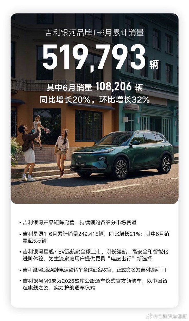 吉利汽车6月销量240799辆 上半年累计销量超142万辆