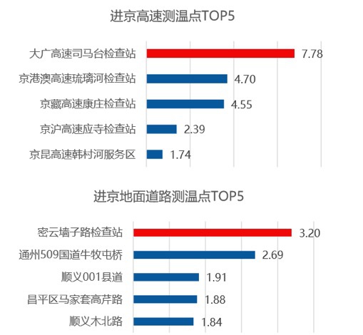 上海最堵测温站拥堵时长占比达38.4%