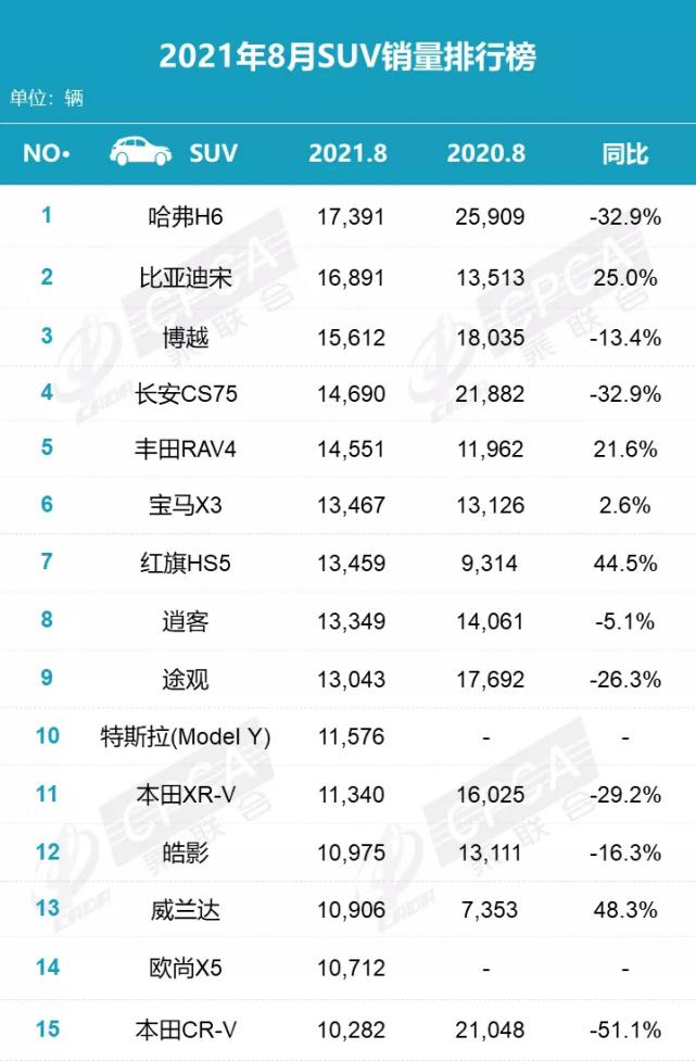 8月汽车销量排行简评：Model 3落榜，比亚迪宋首夺SUV亚军