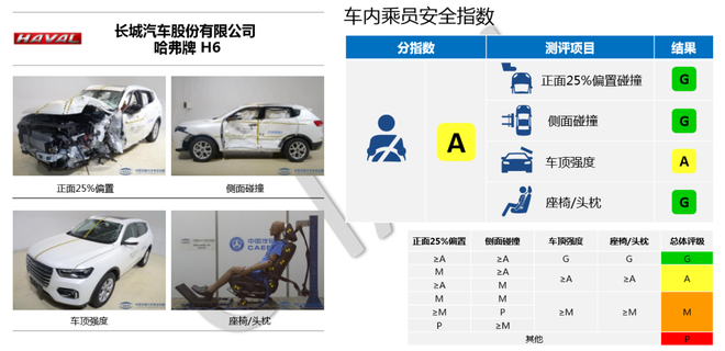 中保研公布5款车型碰撞成绩 皓影/帕萨特在列