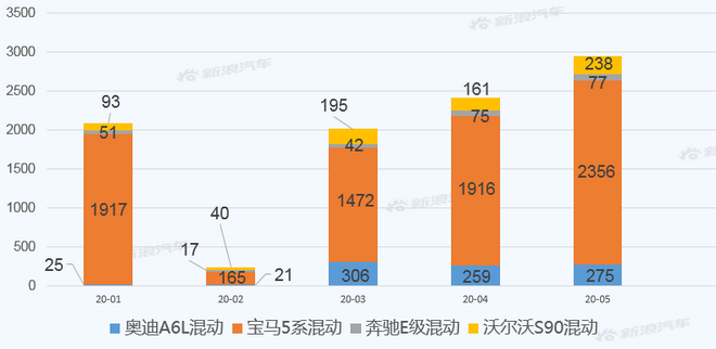 【新浪汽车大数据】上市半年后，奥迪A6L混动的市场竞争力如何？