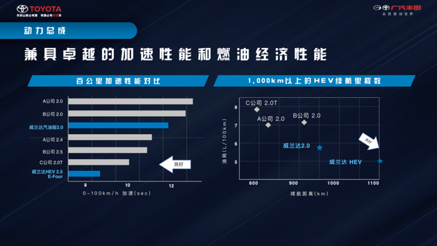 广汽丰田组兰达兄弟 中型SUV威兰达强调高级基因