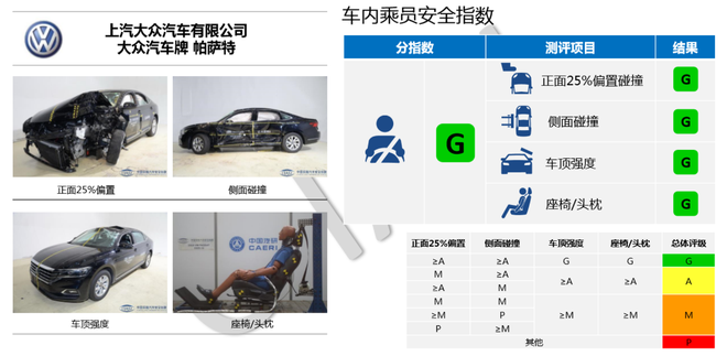 中保研公布5款车型碰撞成绩 皓影/帕萨特在列