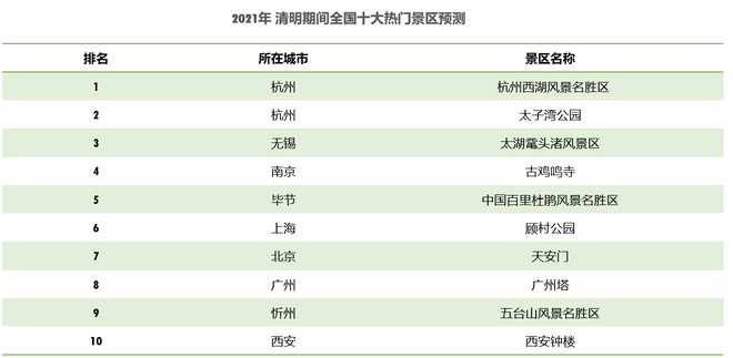 2021清明假期:预计驾车跨城出行用户占比超三成