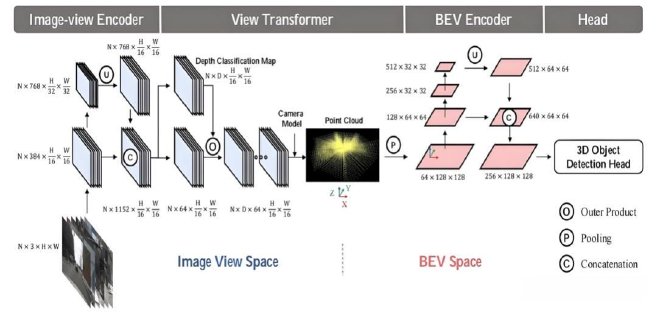 纯视觉策略的BEV感知
