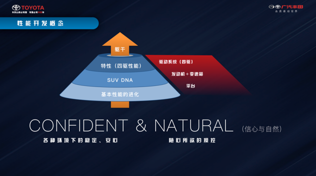 广汽丰田组兰达兄弟 中型SUV威兰达强调高级基因