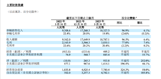 下半年竞争更激烈 蔚小理一季度财报交卷