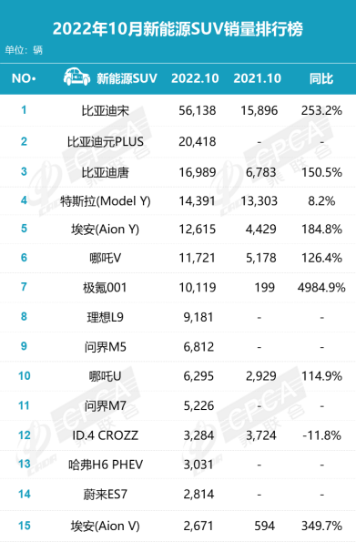 10月乘用车销量榜 自主崛起合资遇冷