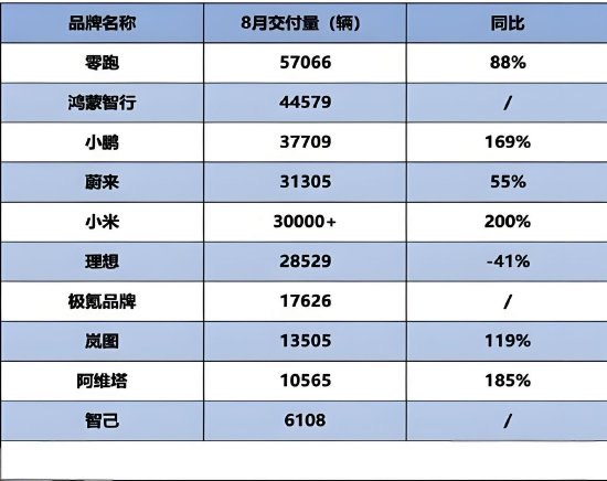 零跑霸榜，传统车企和新势力并不完全对立