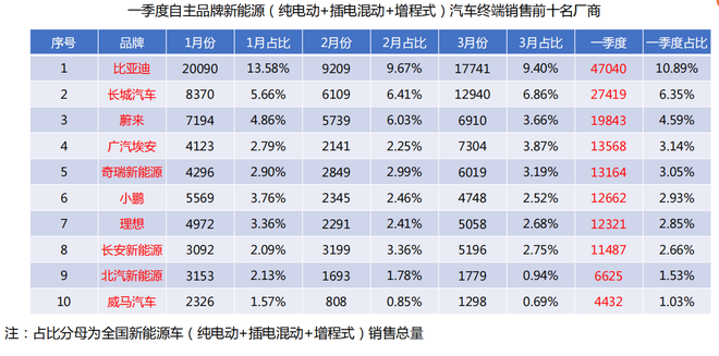 一季度新能源乘用车终端销量数据发布，纯电动车卖哪去了？