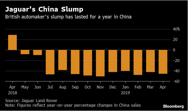 捷豹路虎2019财年能否扭亏为盈 中国市场是关键