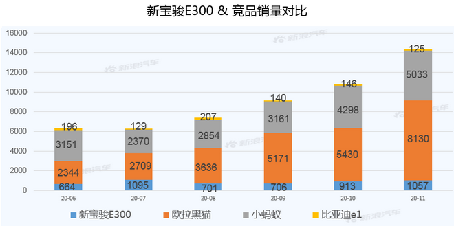 【新浪汽车大数据】上市半年后，新宝骏E300的市场竞争力如何？