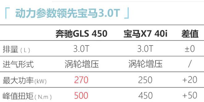 尺寸更大！奔驰全新GLS即将上市  104万元起售