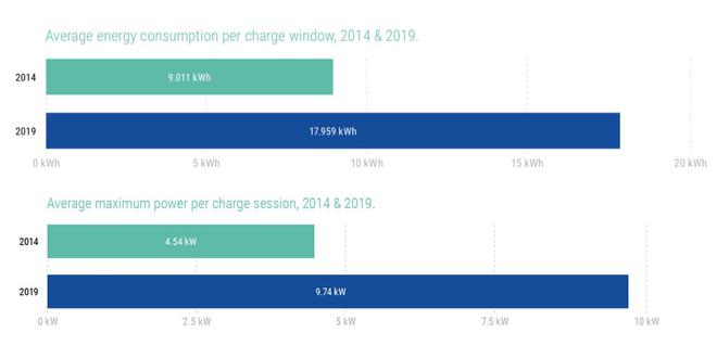 特斯拉Model 3从根本上改变电动车主充电习惯