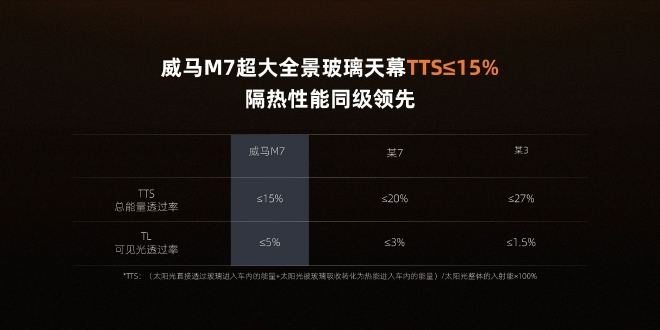 威马M7极热性能发布 能耗更低、充电更快