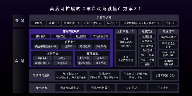 嬴彻科技日： 发布《自动驾驶卡车量产白皮书》分享从量产走向无人技术路线
