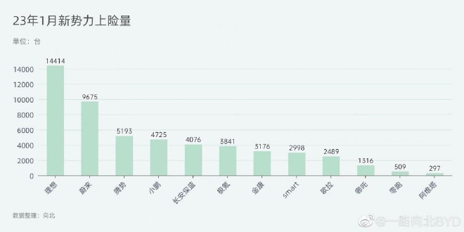 腾势汽车1月份销量6439台 成交均价41万元