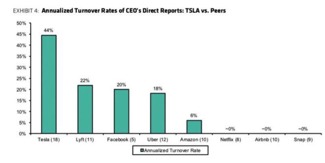 特斯拉向马斯克汇报的高管年辞职率惊人  高达44%