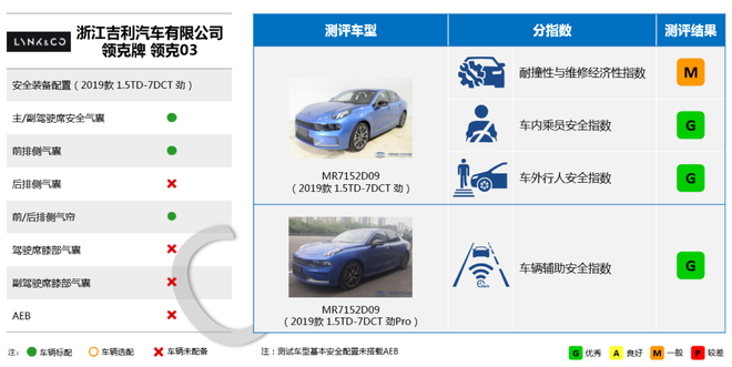 中保研公布5款车型碰撞成绩 皓影/帕萨特在列