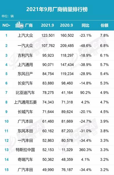 9月销量排行点评：哈弗H6被Model Y反超，日系遭重创