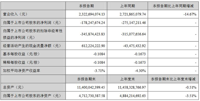 12家国内主流车企2019半年报：仅3家实现净利润增长 力帆跌的最惨