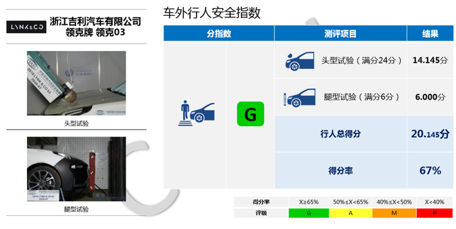 中保研公布5款车型碰撞成绩 皓影/帕萨特在列