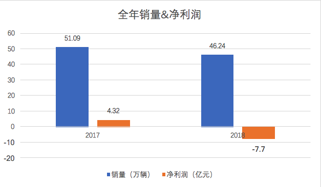 江淮汽车2018年财报解读：做自己的把控者