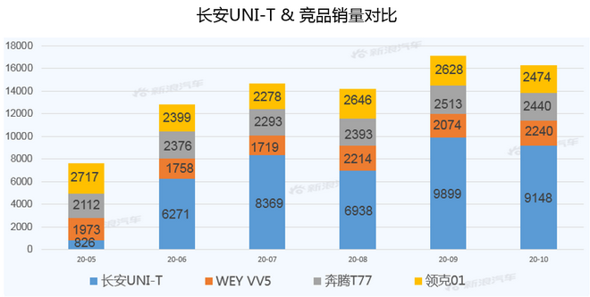 【新浪汽车大数据】上市半年后，长安UNI-T的市场竞争力如何？