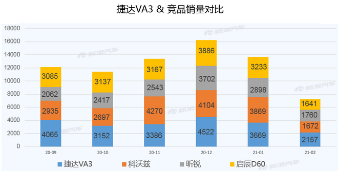 【新浪汽车大数据】上市半年后，捷达VA3的市场竞争力如何？