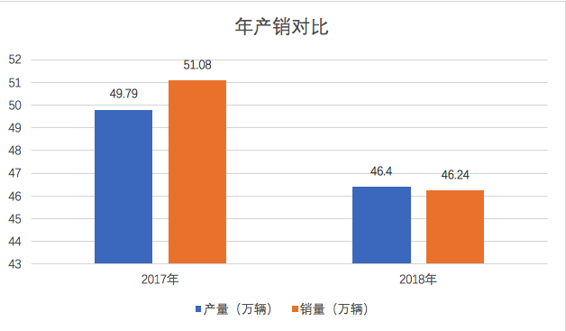 江淮汽车2018年财报解读：做自己的把控者